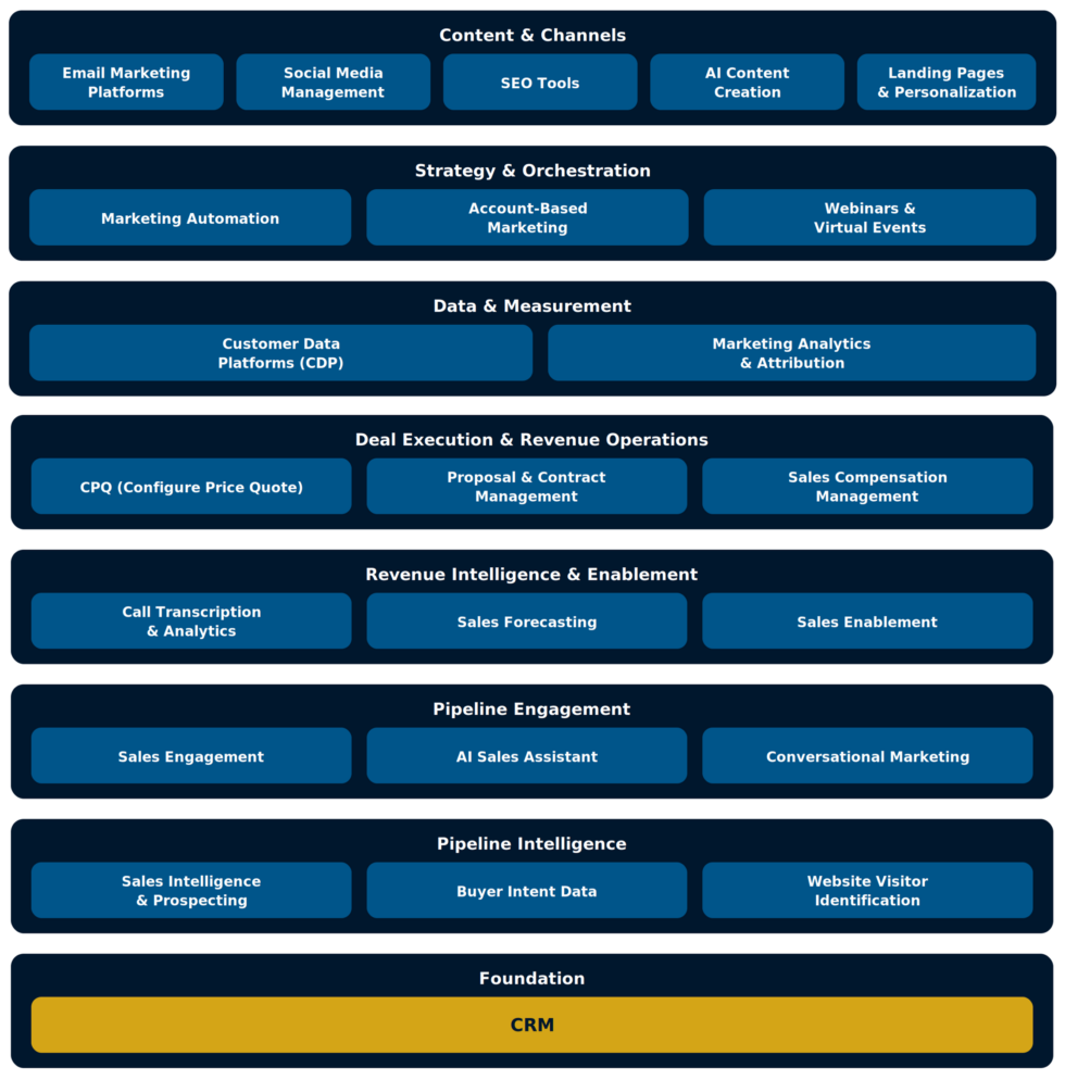 Sales Stack The Modern AI Sales & Marketing Stack: Unified into a System of Action ...